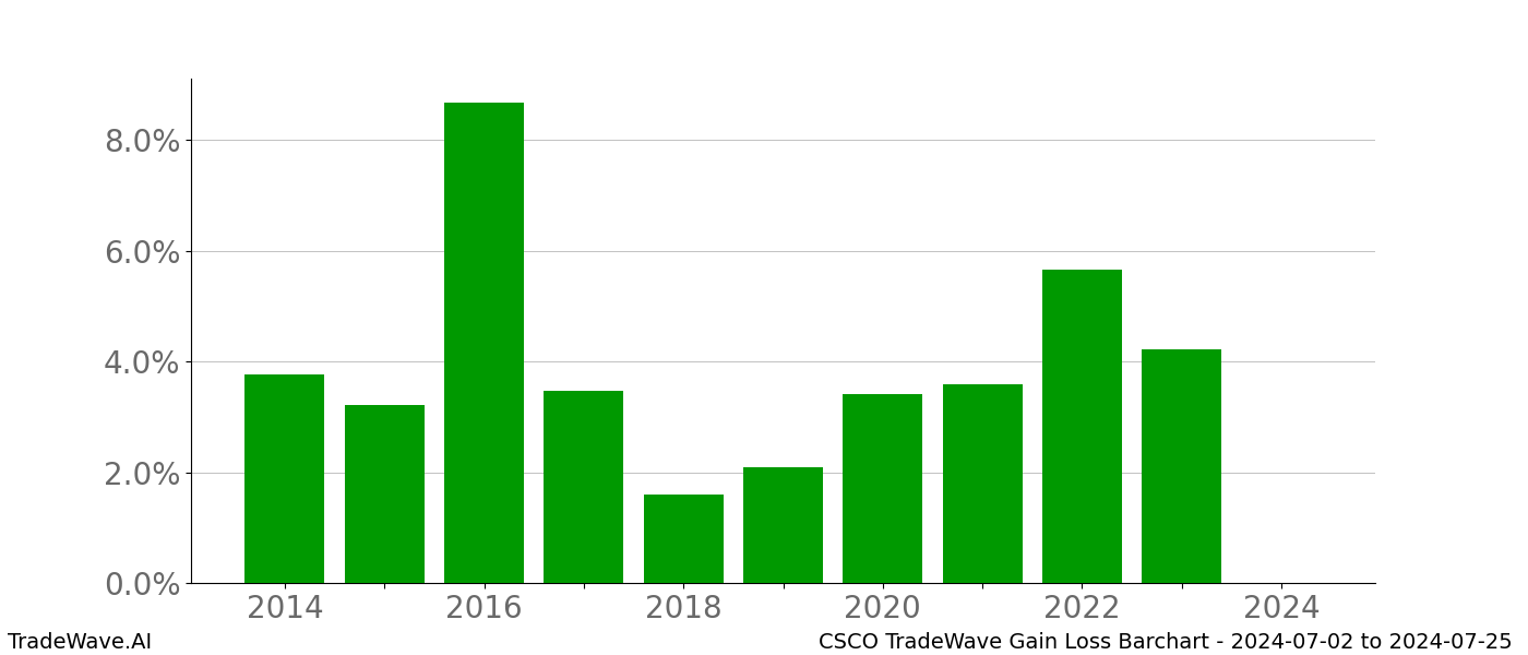 Gain/Loss barchart CSCO for date range: 2024-07-02 to 2024-07-25 - this chart shows the gain/loss of the TradeWave opportunity for CSCO buying on 2024-07-02 and selling it on 2024-07-25 - this barchart is showing 10 years of history