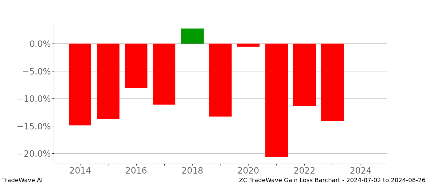 Gain/Loss barchart ZC for date range: 2024-07-02 to 2024-08-26 - this chart shows the gain/loss of the TradeWave opportunity for ZC buying on 2024-07-02 and selling it on 2024-08-26 - this barchart is showing 10 years of history
