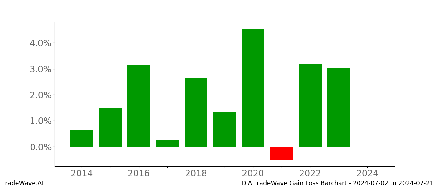 Gain/Loss barchart DJA for date range: 2024-07-02 to 2024-07-21 - this chart shows the gain/loss of the TradeWave opportunity for DJA buying on 2024-07-02 and selling it on 2024-07-21 - this barchart is showing 10 years of history