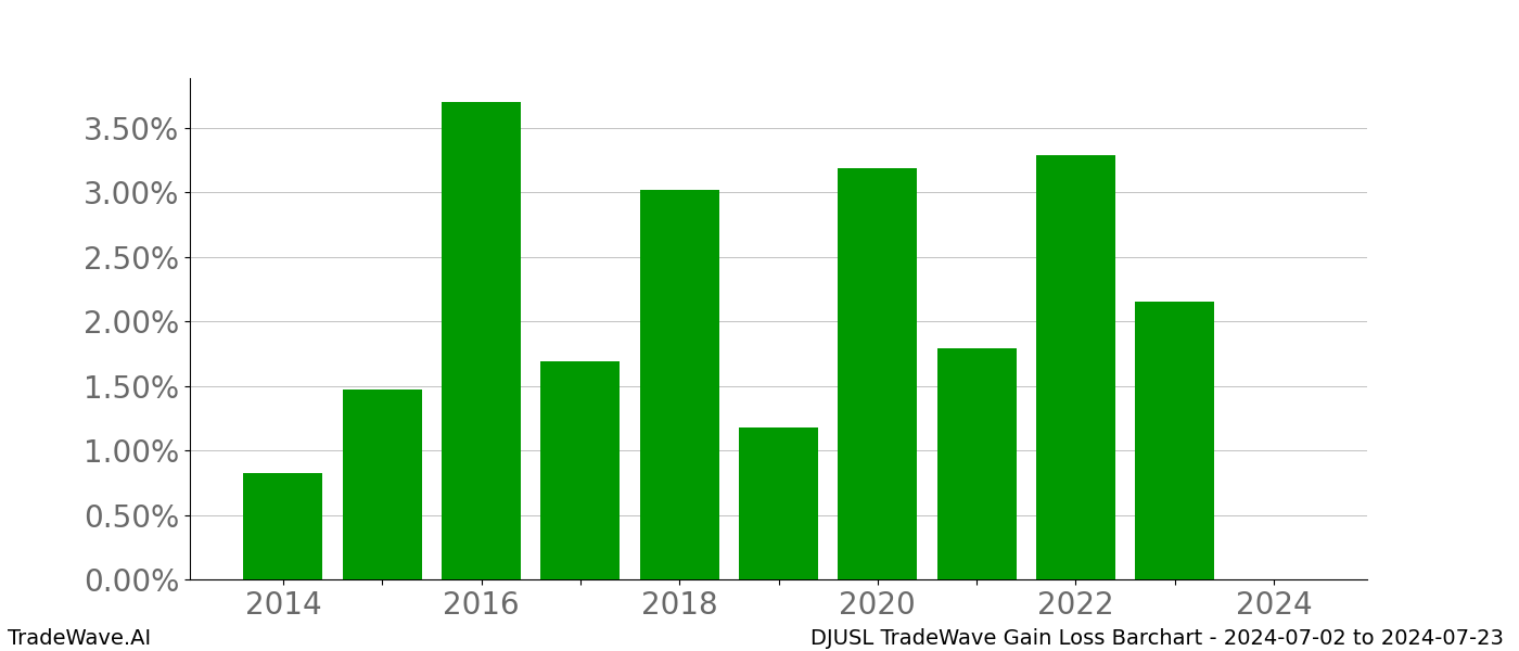 Gain/Loss barchart DJUSL for date range: 2024-07-02 to 2024-07-23 - this chart shows the gain/loss of the TradeWave opportunity for DJUSL buying on 2024-07-02 and selling it on 2024-07-23 - this barchart is showing 10 years of history