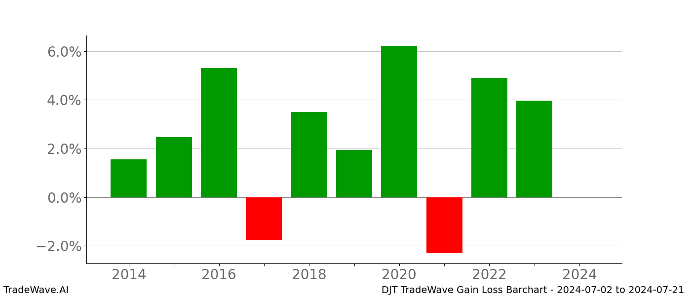 Gain/Loss barchart DJT for date range: 2024-07-02 to 2024-07-21 - this chart shows the gain/loss of the TradeWave opportunity for DJT buying on 2024-07-02 and selling it on 2024-07-21 - this barchart is showing 10 years of history