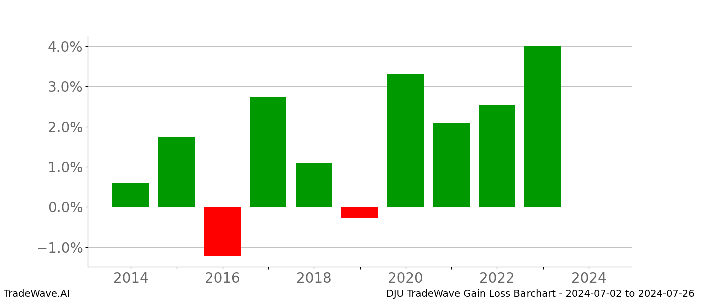 Gain/Loss barchart DJU for date range: 2024-07-02 to 2024-07-26 - this chart shows the gain/loss of the TradeWave opportunity for DJU buying on 2024-07-02 and selling it on 2024-07-26 - this barchart is showing 10 years of history