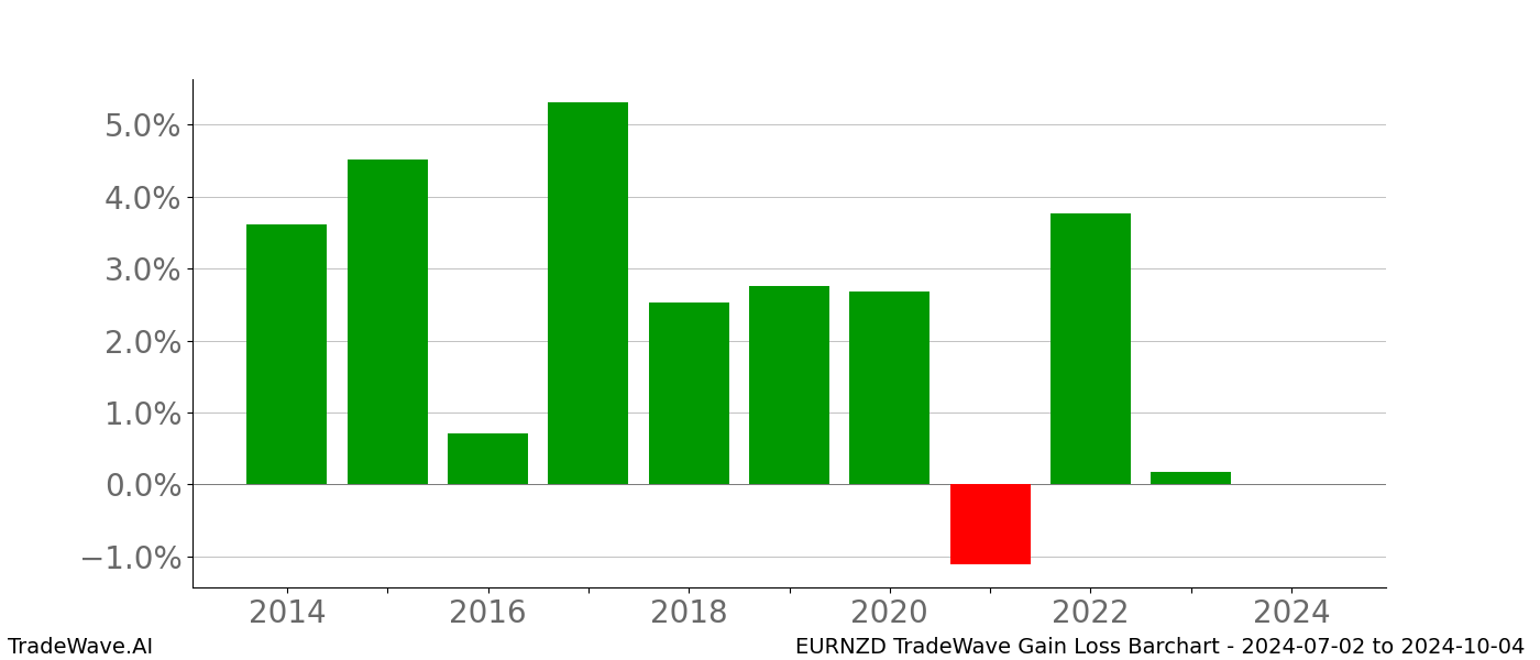 Gain/Loss barchart EURNZD for date range: 2024-07-02 to 2024-10-04 - this chart shows the gain/loss of the TradeWave opportunity for EURNZD buying on 2024-07-02 and selling it on 2024-10-04 - this barchart is showing 10 years of history