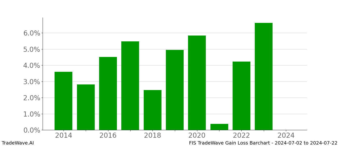 Gain/Loss barchart FIS for date range: 2024-07-02 to 2024-07-22 - this chart shows the gain/loss of the TradeWave opportunity for FIS buying on 2024-07-02 and selling it on 2024-07-22 - this barchart is showing 10 years of history