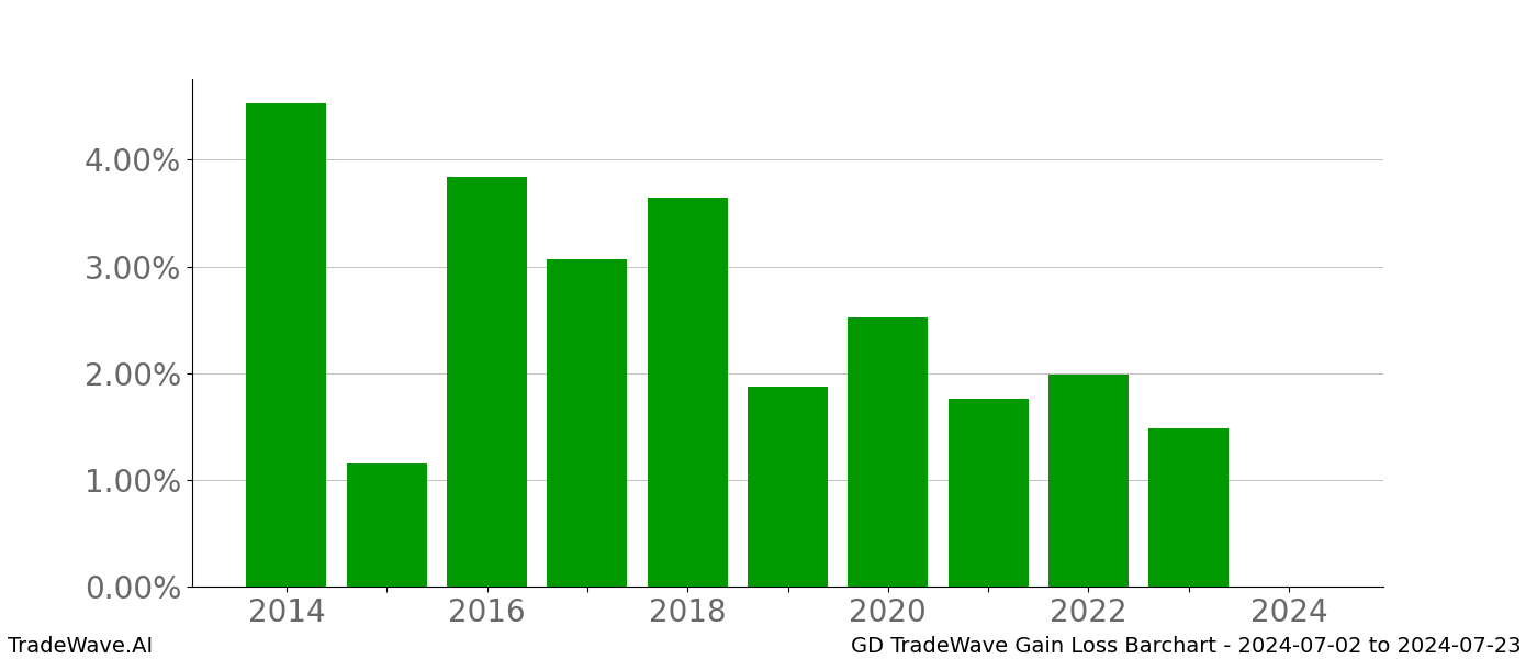 Gain/Loss barchart GD for date range: 2024-07-02 to 2024-07-23 - this chart shows the gain/loss of the TradeWave opportunity for GD buying on 2024-07-02 and selling it on 2024-07-23 - this barchart is showing 10 years of history