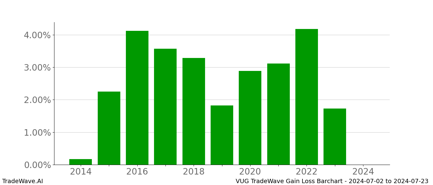 Gain/Loss barchart VUG for date range: 2024-07-02 to 2024-07-23 - this chart shows the gain/loss of the TradeWave opportunity for VUG buying on 2024-07-02 and selling it on 2024-07-23 - this barchart is showing 10 years of history