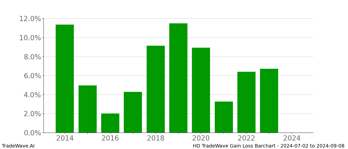 Gain/Loss barchart HD for date range: 2024-07-02 to 2024-09-08 - this chart shows the gain/loss of the TradeWave opportunity for HD buying on 2024-07-02 and selling it on 2024-09-08 - this barchart is showing 10 years of history