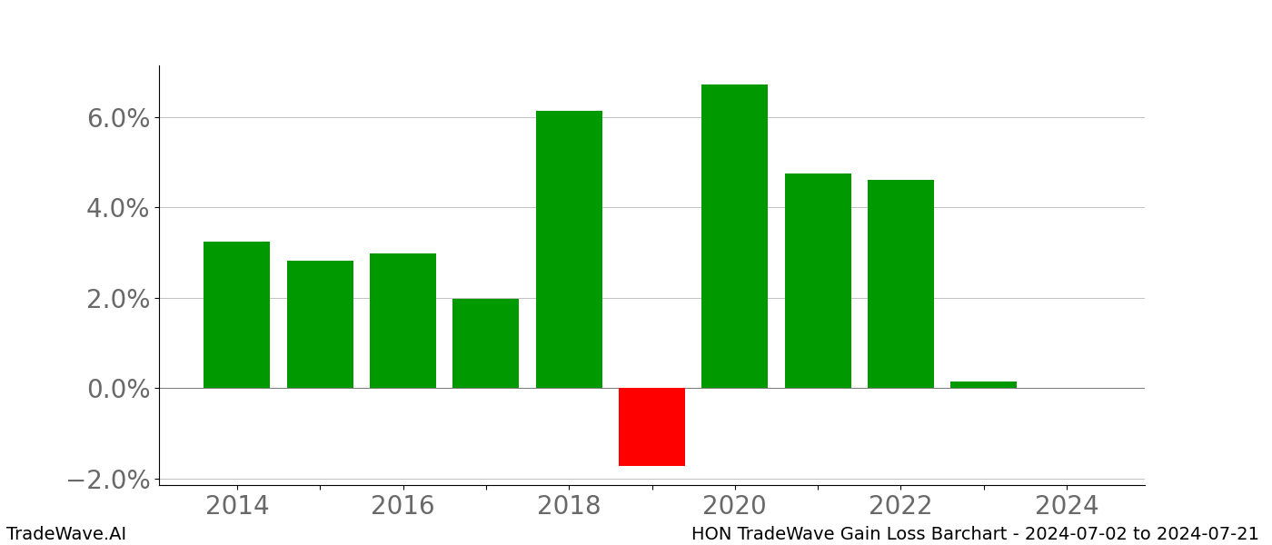 Gain/Loss barchart HON for date range: 2024-07-02 to 2024-07-21 - this chart shows the gain/loss of the TradeWave opportunity for HON buying on 2024-07-02 and selling it on 2024-07-21 - this barchart is showing 10 years of history