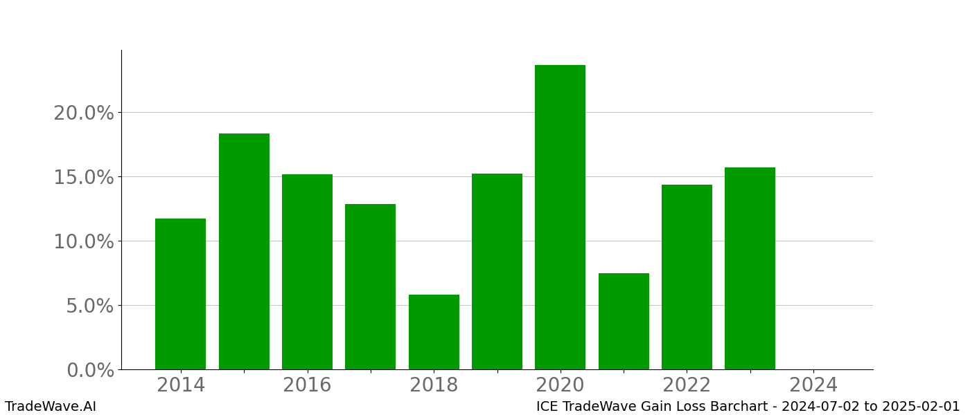 Gain/Loss barchart ICE for date range: 2024-07-02 to 2025-02-01 - this chart shows the gain/loss of the TradeWave opportunity for ICE buying on 2024-07-02 and selling it on 2025-02-01 - this barchart is showing 10 years of history