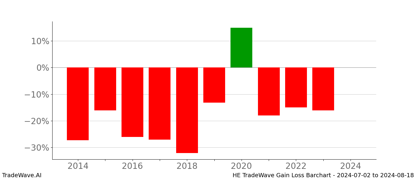 Gain/Loss barchart HE for date range: 2024-07-02 to 2024-08-18 - this chart shows the gain/loss of the TradeWave opportunity for HE buying on 2024-07-02 and selling it on 2024-08-18 - this barchart is showing 10 years of history