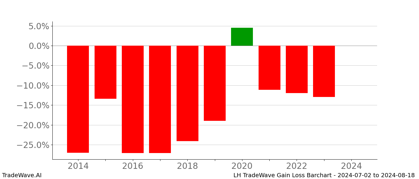 Gain/Loss barchart LH for date range: 2024-07-02 to 2024-08-18 - this chart shows the gain/loss of the TradeWave opportunity for LH buying on 2024-07-02 and selling it on 2024-08-18 - this barchart is showing 10 years of history