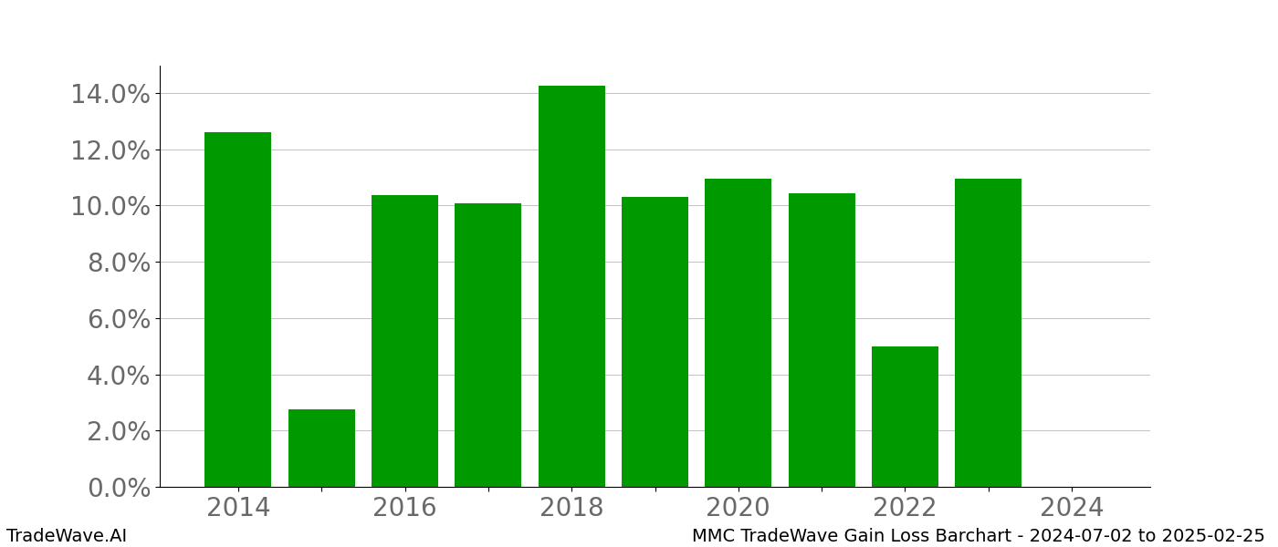 Gain/Loss barchart MMC for date range: 2024-07-02 to 2025-02-25 - this chart shows the gain/loss of the TradeWave opportunity for MMC buying on 2024-07-02 and selling it on 2025-02-25 - this barchart is showing 10 years of history