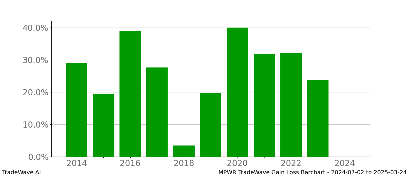 Gain/Loss barchart MPWR for date range: 2024-07-02 to 2025-03-24 - this chart shows the gain/loss of the TradeWave opportunity for MPWR buying on 2024-07-02 and selling it on 2025-03-24 - this barchart is showing 10 years of history