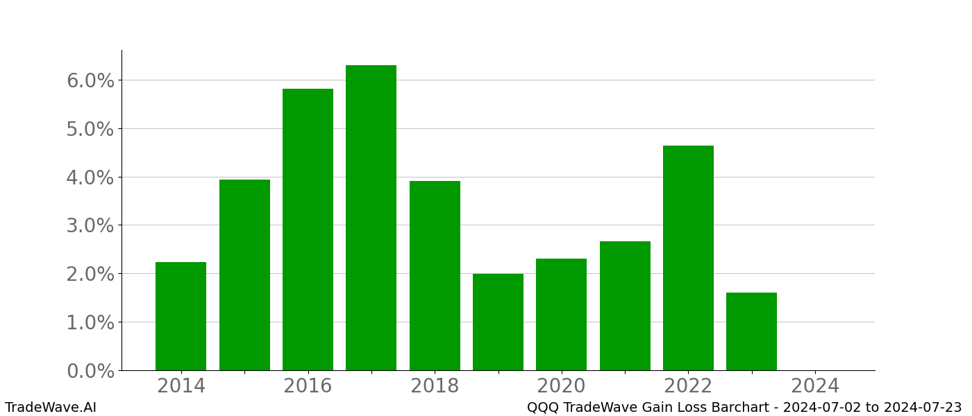 Gain/Loss barchart QQQ for date range: 2024-07-02 to 2024-07-23 - this chart shows the gain/loss of the TradeWave opportunity for QQQ buying on 2024-07-02 and selling it on 2024-07-23 - this barchart is showing 10 years of history