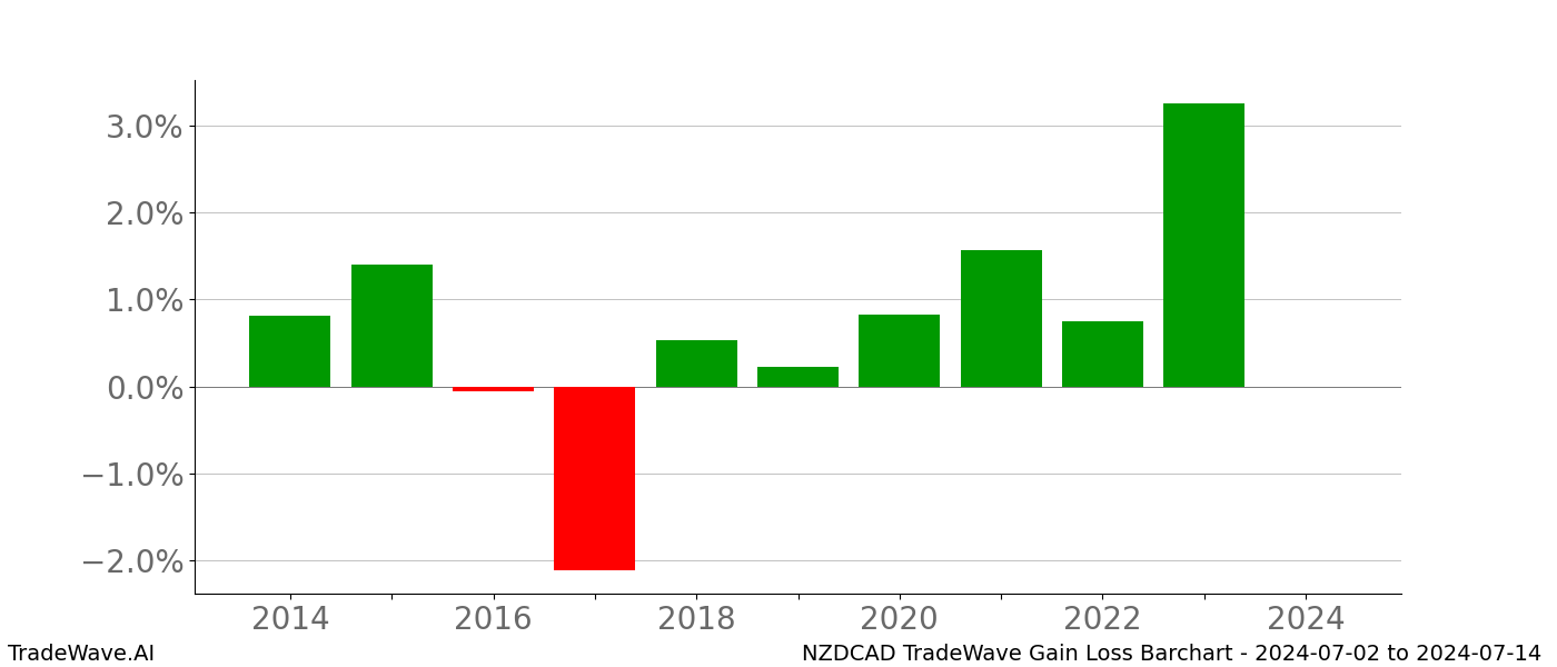 Gain/Loss barchart NZDCAD for date range: 2024-07-02 to 2024-07-14 - this chart shows the gain/loss of the TradeWave opportunity for NZDCAD buying on 2024-07-02 and selling it on 2024-07-14 - this barchart is showing 10 years of history