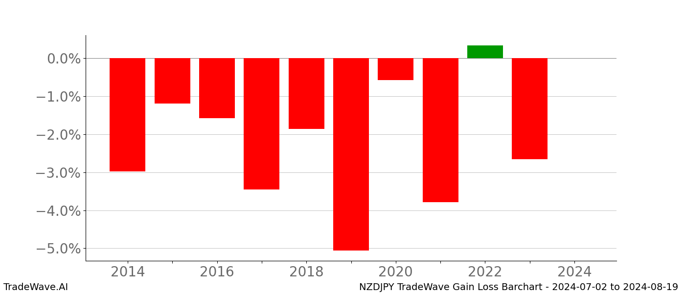 Gain/Loss barchart NZDJPY for date range: 2024-07-02 to 2024-08-19 - this chart shows the gain/loss of the TradeWave opportunity for NZDJPY buying on 2024-07-02 and selling it on 2024-08-19 - this barchart is showing 10 years of history