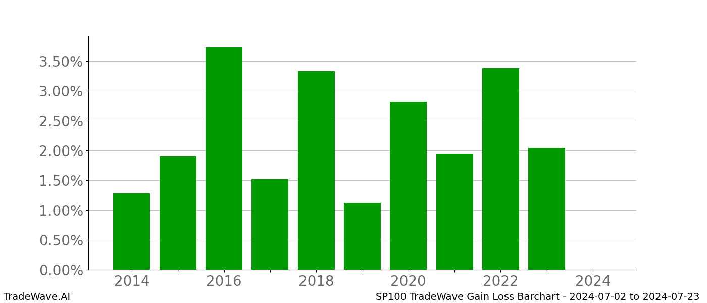 Gain/Loss barchart SP100 for date range: 2024-07-02 to 2024-07-23 - this chart shows the gain/loss of the TradeWave opportunity for SP100 buying on 2024-07-02 and selling it on 2024-07-23 - this barchart is showing 10 years of history