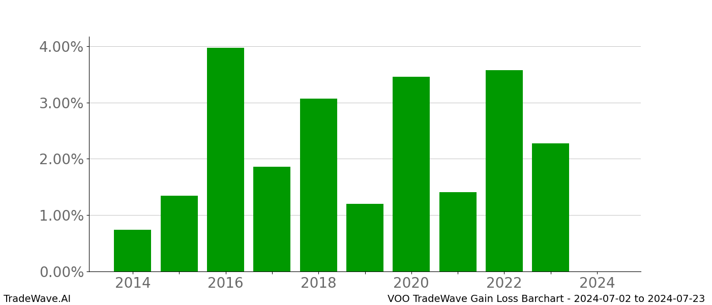 Gain/Loss barchart VOO for date range: 2024-07-02 to 2024-07-23 - this chart shows the gain/loss of the TradeWave opportunity for VOO buying on 2024-07-02 and selling it on 2024-07-23 - this barchart is showing 10 years of history