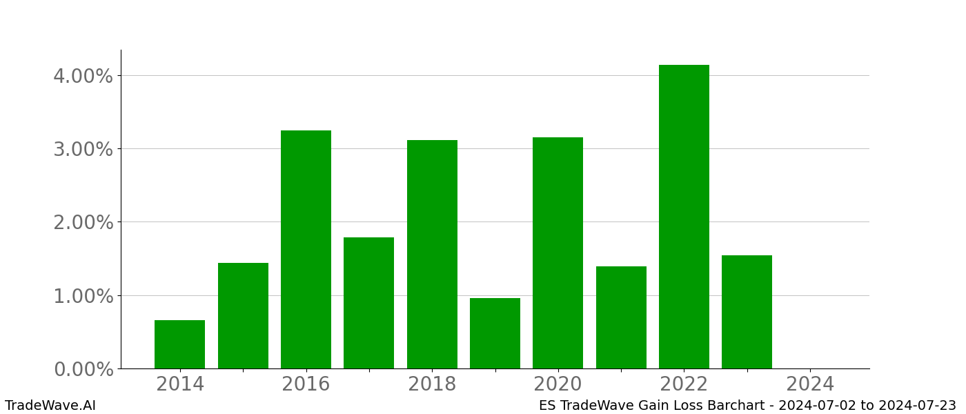 Gain/Loss barchart ES for date range: 2024-07-02 to 2024-07-23 - this chart shows the gain/loss of the TradeWave opportunity for ES buying on 2024-07-02 and selling it on 2024-07-23 - this barchart is showing 10 years of history