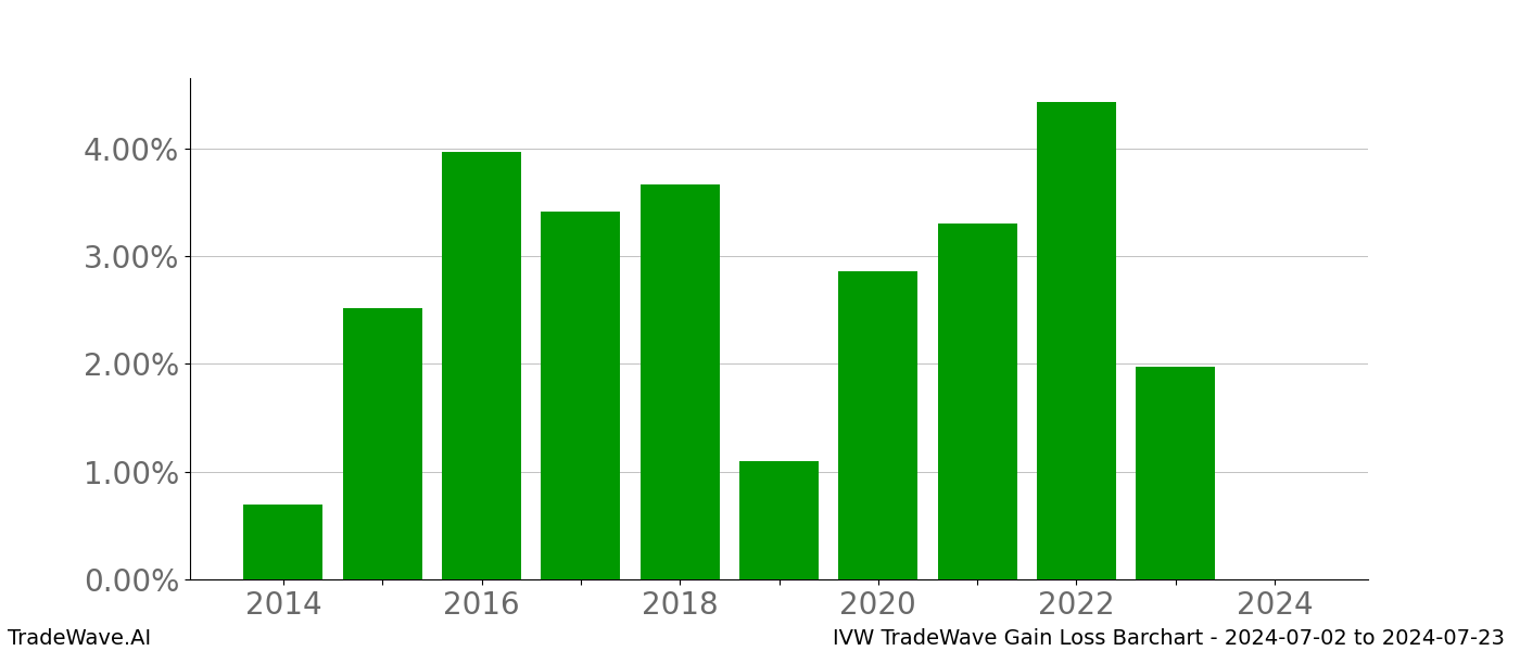 Gain/Loss barchart IVW for date range: 2024-07-02 to 2024-07-23 - this chart shows the gain/loss of the TradeWave opportunity for IVW buying on 2024-07-02 and selling it on 2024-07-23 - this barchart is showing 10 years of history