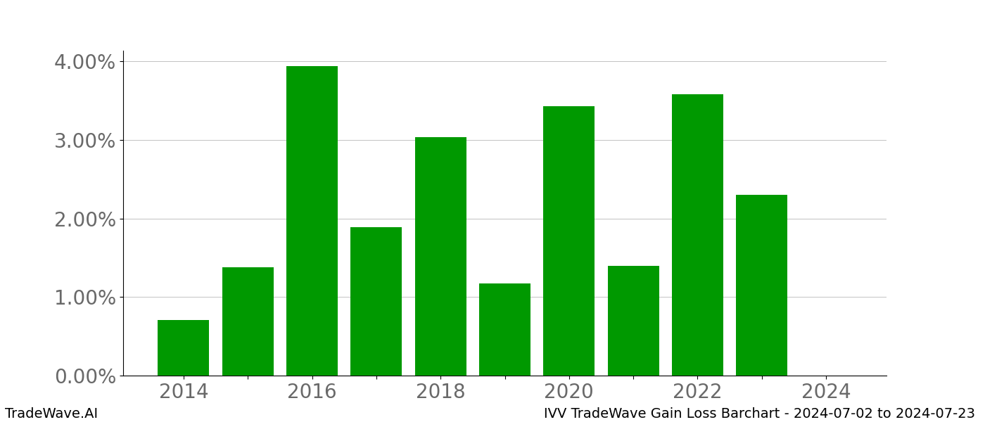 Gain/Loss barchart IVV for date range: 2024-07-02 to 2024-07-23 - this chart shows the gain/loss of the TradeWave opportunity for IVV buying on 2024-07-02 and selling it on 2024-07-23 - this barchart is showing 10 years of history