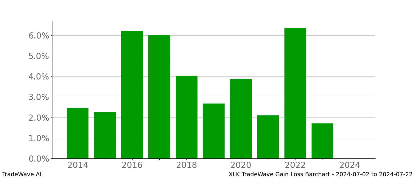 Gain/Loss barchart XLK for date range: 2024-07-02 to 2024-07-22 - this chart shows the gain/loss of the TradeWave opportunity for XLK buying on 2024-07-02 and selling it on 2024-07-22 - this barchart is showing 10 years of history