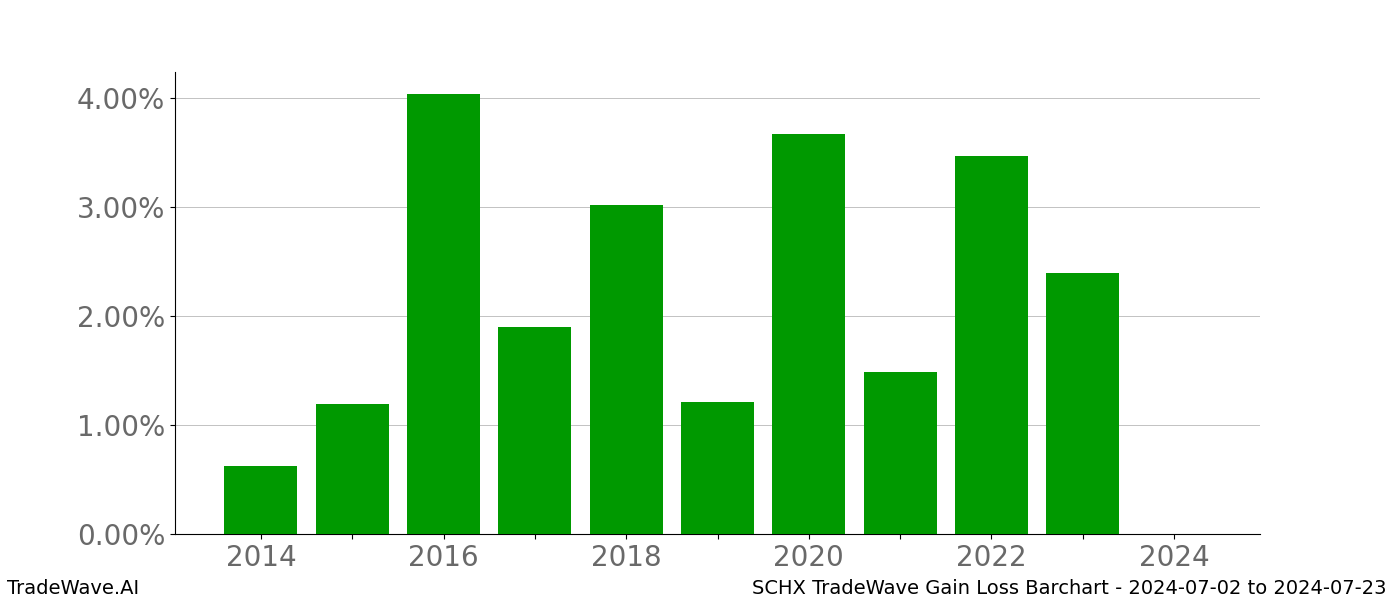 Gain/Loss barchart SCHX for date range: 2024-07-02 to 2024-07-23 - this chart shows the gain/loss of the TradeWave opportunity for SCHX buying on 2024-07-02 and selling it on 2024-07-23 - this barchart is showing 10 years of history