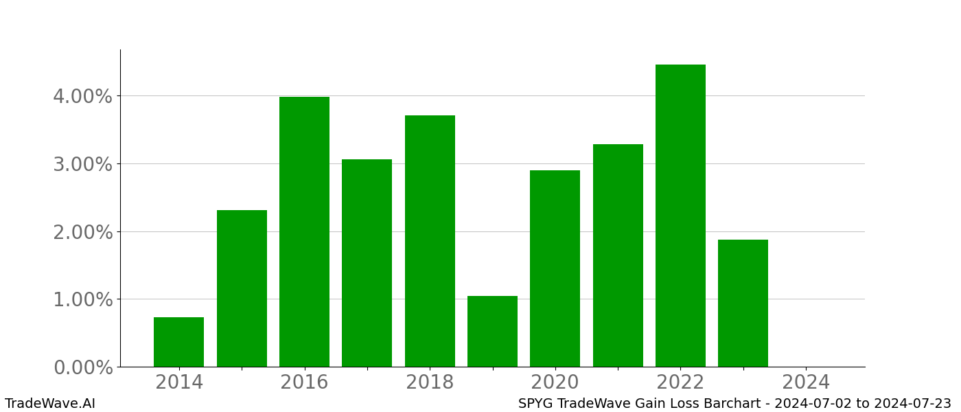 Gain/Loss barchart SPYG for date range: 2024-07-02 to 2024-07-23 - this chart shows the gain/loss of the TradeWave opportunity for SPYG buying on 2024-07-02 and selling it on 2024-07-23 - this barchart is showing 10 years of history