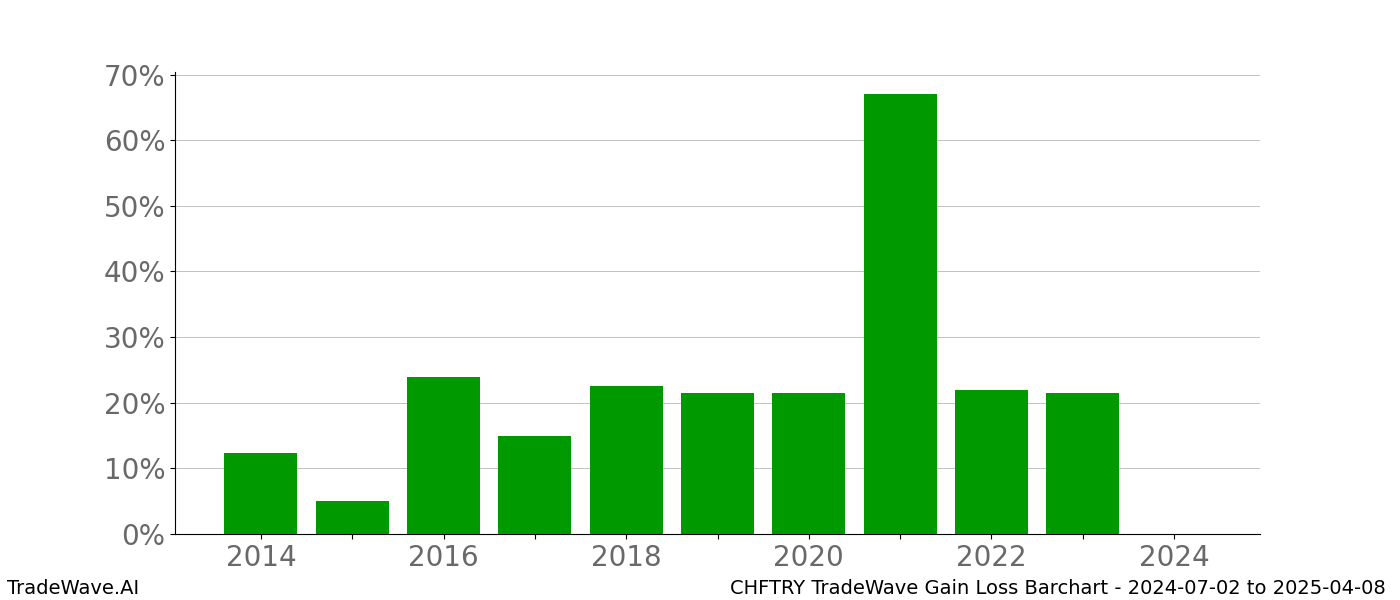 Gain/Loss barchart CHFTRY for date range: 2024-07-02 to 2025-04-08 - this chart shows the gain/loss of the TradeWave opportunity for CHFTRY buying on 2024-07-02 and selling it on 2025-04-08 - this barchart is showing 10 years of history