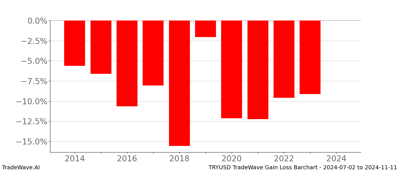 Gain/Loss barchart TRYUSD for date range: 2024-07-02 to 2024-11-11 - this chart shows the gain/loss of the TradeWave opportunity for TRYUSD buying on 2024-07-02 and selling it on 2024-11-11 - this barchart is showing 10 years of history