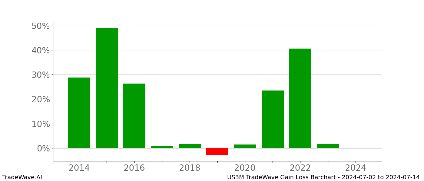 Gain/Loss barchart US3M for date range: 2024-07-02 to 2024-07-14 - this chart shows the gain/loss of the TradeWave opportunity for US3M buying on 2024-07-02 and selling it on 2024-07-14 - this barchart is showing 10 years of history