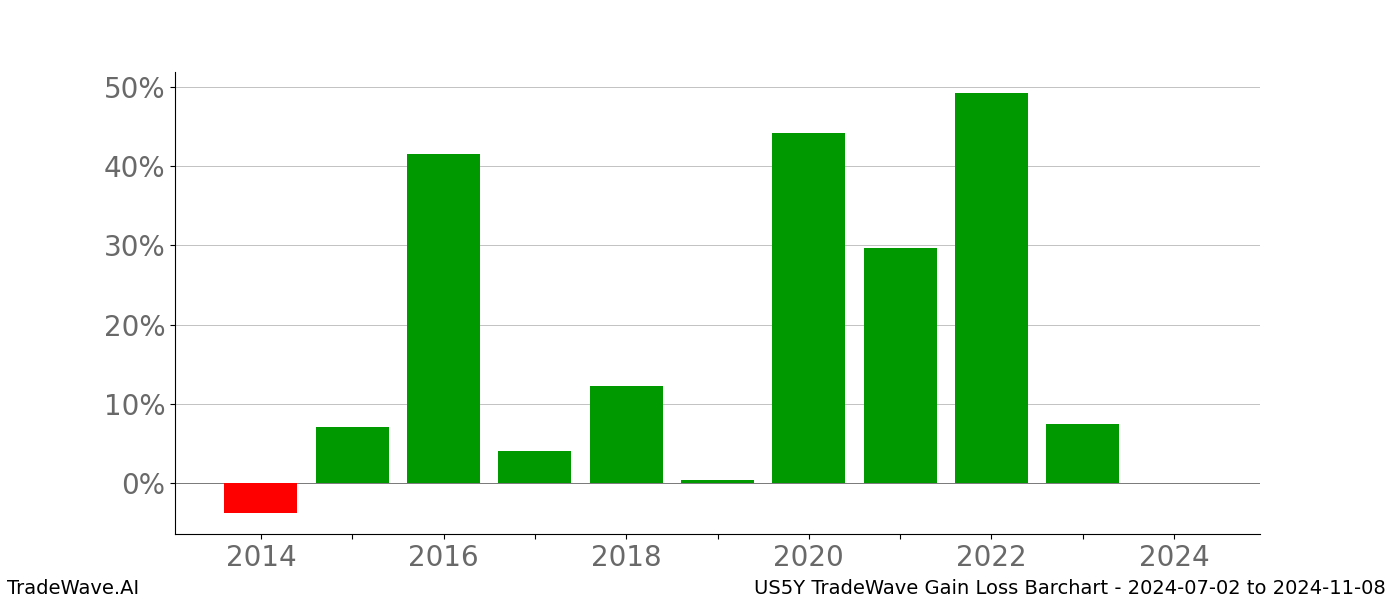 Gain/Loss barchart US5Y for date range: 2024-07-02 to 2024-11-08 - this chart shows the gain/loss of the TradeWave opportunity for US5Y buying on 2024-07-02 and selling it on 2024-11-08 - this barchart is showing 10 years of history