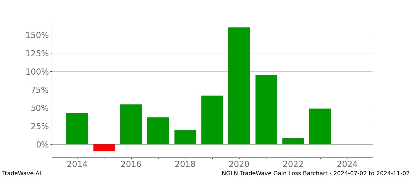 Gain/Loss barchart NGLN for date range: 2024-07-02 to 2024-11-02 - this chart shows the gain/loss of the TradeWave opportunity for NGLN buying on 2024-07-02 and selling it on 2024-11-02 - this barchart is showing 10 years of history