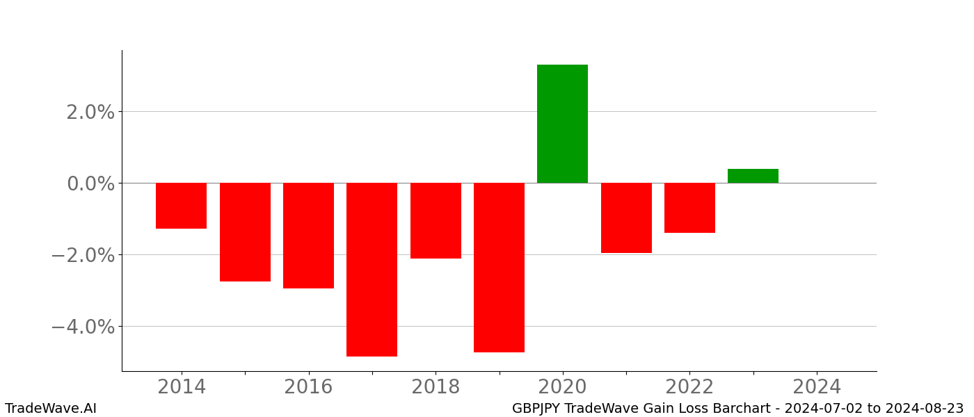 Gain/Loss barchart GBPJPY for date range: 2024-07-02 to 2024-08-23 - this chart shows the gain/loss of the TradeWave opportunity for GBPJPY buying on 2024-07-02 and selling it on 2024-08-23 - this barchart is showing 10 years of history