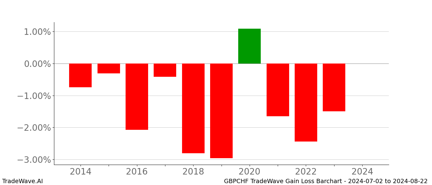 Gain/Loss barchart GBPCHF for date range: 2024-07-02 to 2024-08-22 - this chart shows the gain/loss of the TradeWave opportunity for GBPCHF buying on 2024-07-02 and selling it on 2024-08-22 - this barchart is showing 10 years of history