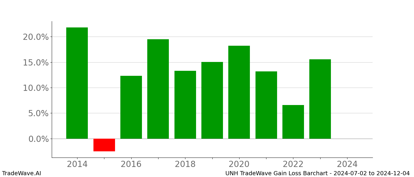 Gain/Loss barchart UNH for date range: 2024-07-02 to 2024-12-04 - this chart shows the gain/loss of the TradeWave opportunity for UNH buying on 2024-07-02 and selling it on 2024-12-04 - this barchart is showing 10 years of history