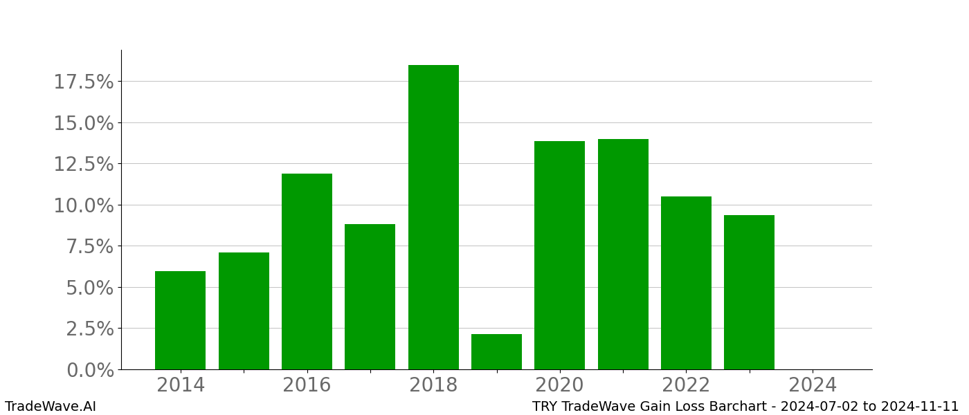 Gain/Loss barchart TRY for date range: 2024-07-02 to 2024-11-11 - this chart shows the gain/loss of the TradeWave opportunity for TRY buying on 2024-07-02 and selling it on 2024-11-11 - this barchart is showing 10 years of history