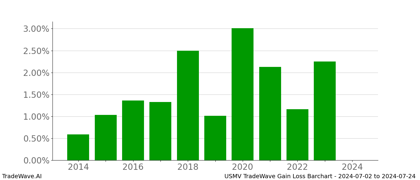 Gain/Loss barchart USMV for date range: 2024-07-02 to 2024-07-24 - this chart shows the gain/loss of the TradeWave opportunity for USMV buying on 2024-07-02 and selling it on 2024-07-24 - this barchart is showing 10 years of history