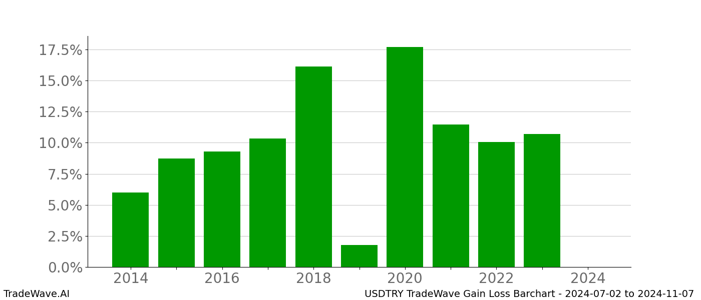 Gain/Loss barchart USDTRY for date range: 2024-07-02 to 2024-11-07 - this chart shows the gain/loss of the TradeWave opportunity for USDTRY buying on 2024-07-02 and selling it on 2024-11-07 - this barchart is showing 10 years of history