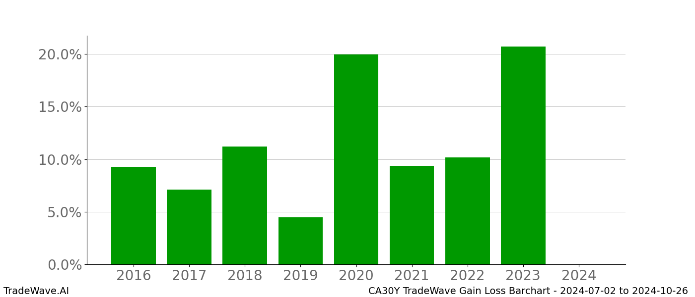 Gain/Loss barchart CA30Y for date range: 2024-07-02 to 2024-10-26 - this chart shows the gain/loss of the TradeWave opportunity for CA30Y buying on 2024-07-02 and selling it on 2024-10-26 - this barchart is showing 8 years of history