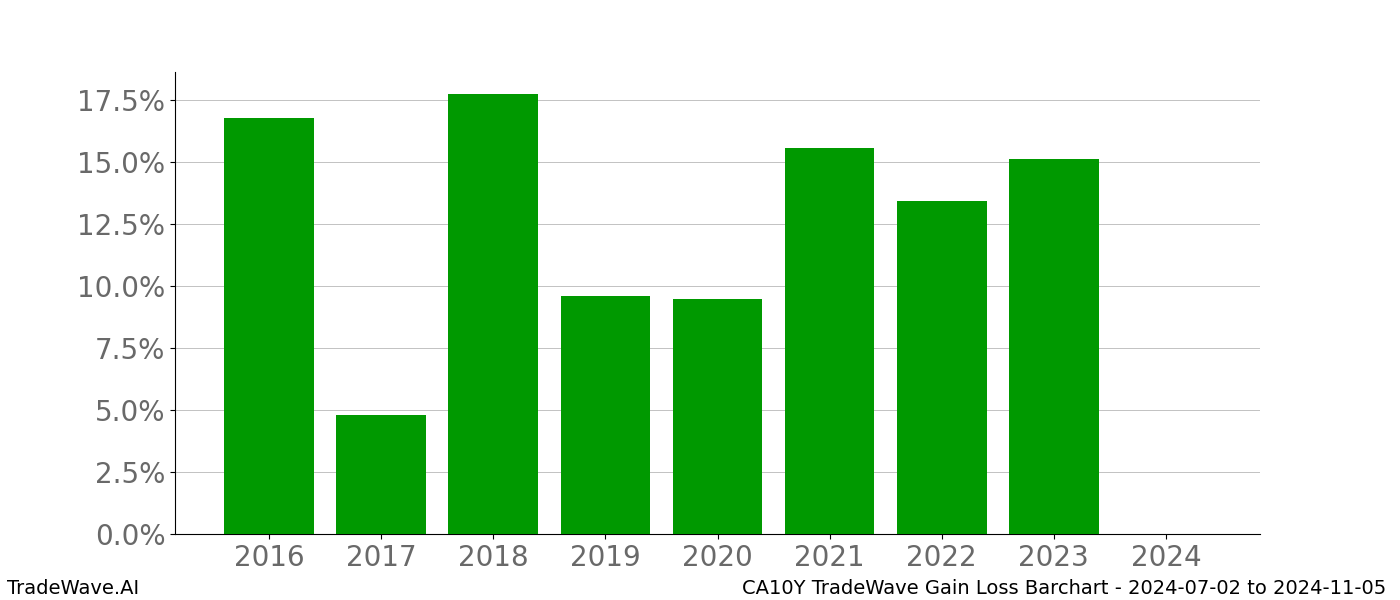 Gain/Loss barchart CA10Y for date range: 2024-07-02 to 2024-11-05 - this chart shows the gain/loss of the TradeWave opportunity for CA10Y buying on 2024-07-02 and selling it on 2024-11-05 - this barchart is showing 8 years of history