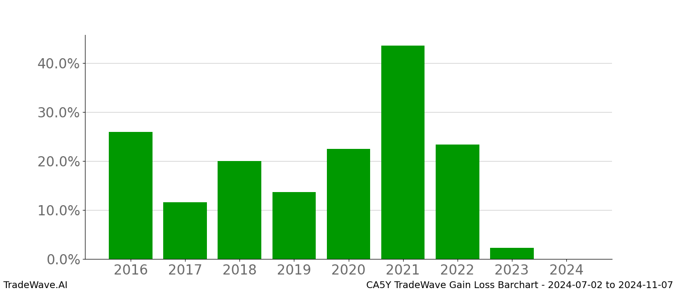 Gain/Loss barchart CA5Y for date range: 2024-07-02 to 2024-11-07 - this chart shows the gain/loss of the TradeWave opportunity for CA5Y buying on 2024-07-02 and selling it on 2024-11-07 - this barchart is showing 8 years of history