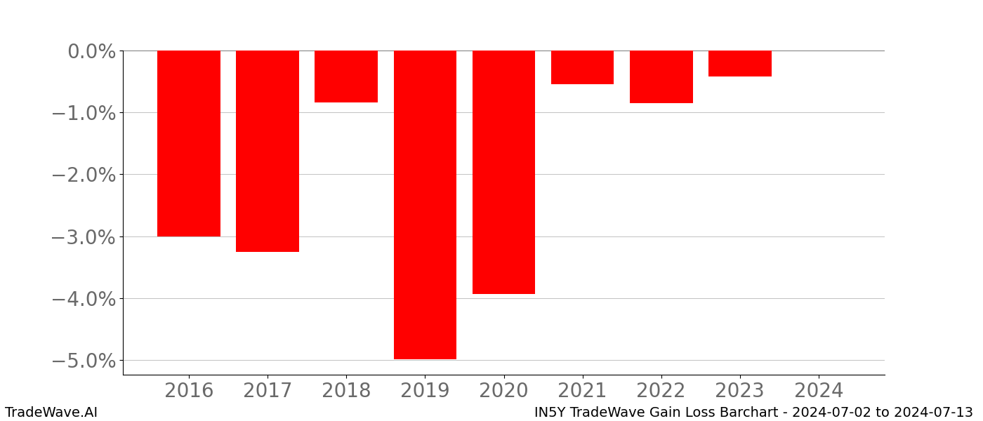 Gain/Loss barchart IN5Y for date range: 2024-07-02 to 2024-07-13 - this chart shows the gain/loss of the TradeWave opportunity for IN5Y buying on 2024-07-02 and selling it on 2024-07-13 - this barchart is showing 8 years of history