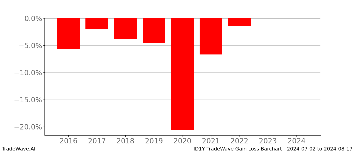 Gain/Loss barchart ID1Y for date range: 2024-07-02 to 2024-08-17 - this chart shows the gain/loss of the TradeWave opportunity for ID1Y buying on 2024-07-02 and selling it on 2024-08-17 - this barchart is showing 8 years of history