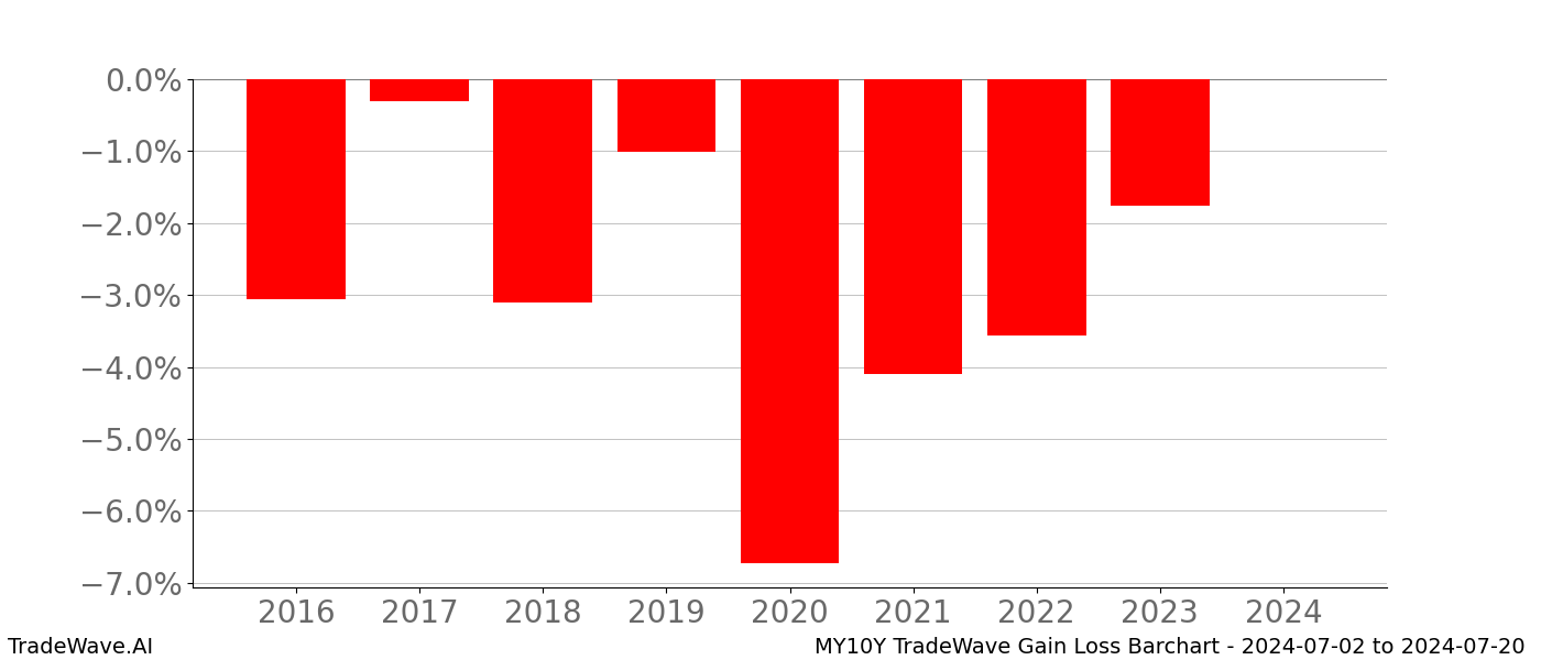 Gain/Loss barchart MY10Y for date range: 2024-07-02 to 2024-07-20 - this chart shows the gain/loss of the TradeWave opportunity for MY10Y buying on 2024-07-02 and selling it on 2024-07-20 - this barchart is showing 8 years of history