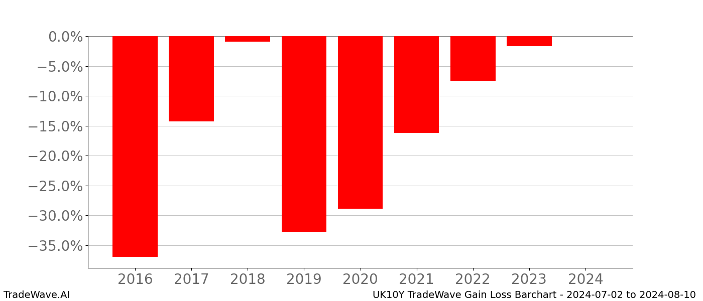 Gain/Loss barchart UK10Y for date range: 2024-07-02 to 2024-08-10 - this chart shows the gain/loss of the TradeWave opportunity for UK10Y buying on 2024-07-02 and selling it on 2024-08-10 - this barchart is showing 8 years of history