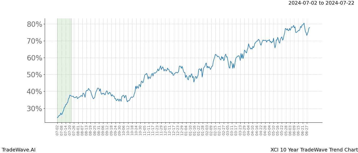 TradeWave Trend Chart XCI shows the average trend of the financial instrument over the past 10 years.  Sharp uptrends and downtrends signal a potential TradeWave opportunity