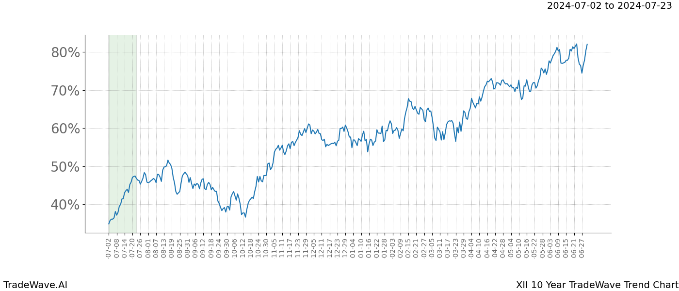 TradeWave Trend Chart XII shows the average trend of the financial instrument over the past 10 years.  Sharp uptrends and downtrends signal a potential TradeWave opportunity