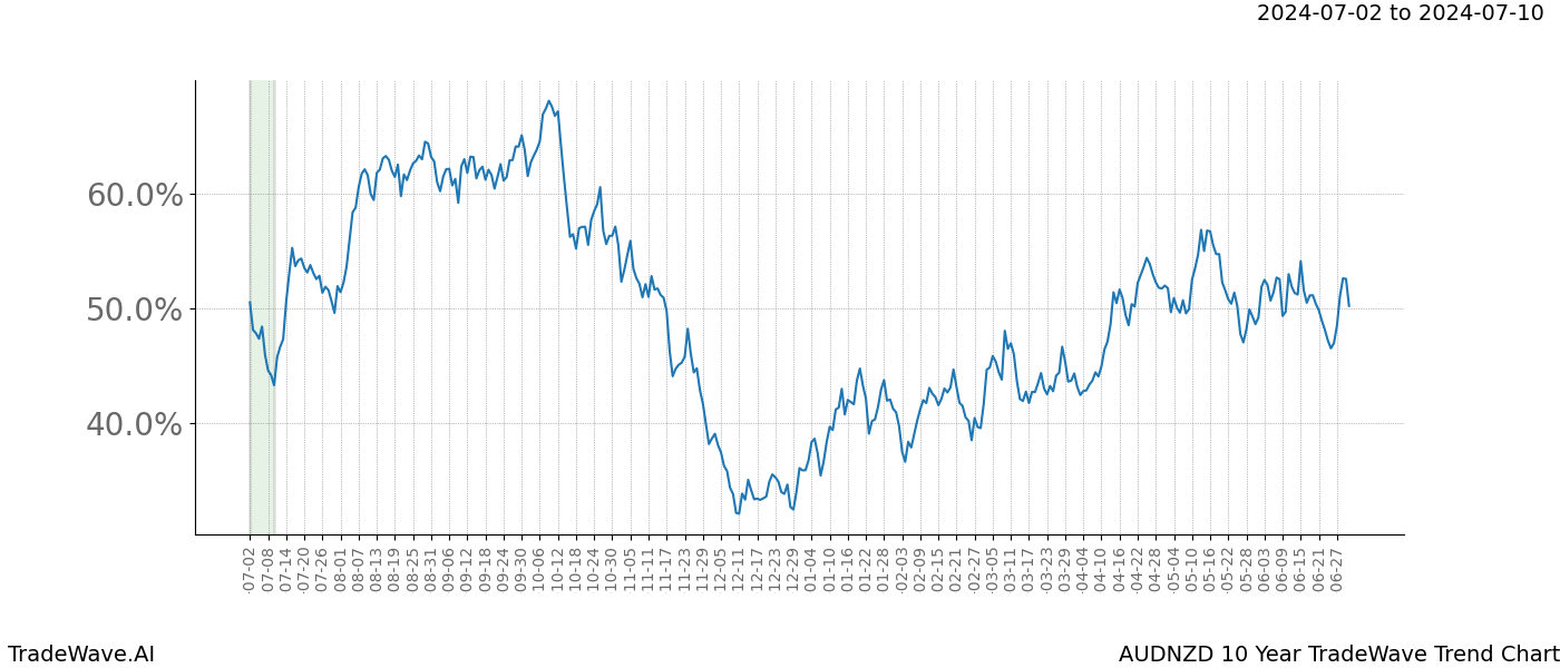 TradeWave Trend Chart AUDNZD shows the average trend of the financial instrument over the past 10 years.  Sharp uptrends and downtrends signal a potential TradeWave opportunity