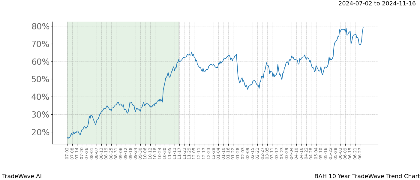 TradeWave Trend Chart BAH shows the average trend of the financial instrument over the past 10 years.  Sharp uptrends and downtrends signal a potential TradeWave opportunity